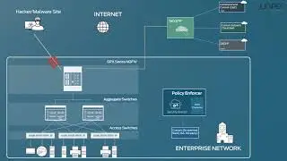 Software Defined Secure Networks in Action  (SDSN) 安全防護行為