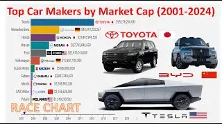 Top Car Companies in the World based on Market Cap (when Tesla shocks everyone)