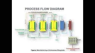 Manufacturing Process of Ammonium Phosphate