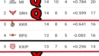 IPL POINTS TABLE, ORANGE CAP HOLDER AND PURPLE CAP HOLDER - LATEST UPDATED TODAY 14/05/2017 - 14 MAY