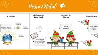 iProcess em RPA e IA: Miss&atilde;o Natal