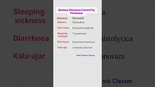 Protozoan Diseases in humans - Science #science #biology #competitiveexams #generalscience #cgl #ssc