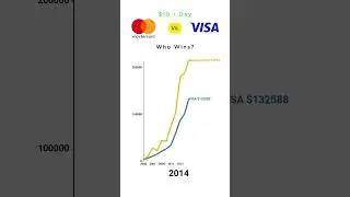 Who Wins? Mastercard Vs. Visa if $10 Per Day #investing #stockmarket #stocks