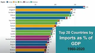 Top 20 Import Countries (1960-2020)