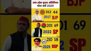 👉UP Election 2029: Opinion Poll Results & Seat Prediction #loksabha #bjp #inc