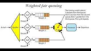 Techniques to Improve QoS in Data Communication and Networking