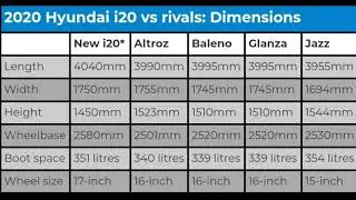 Hyundai i20 2020 Vs Suzuki baleno Vs glanza Vs honda jazz Vs altroz