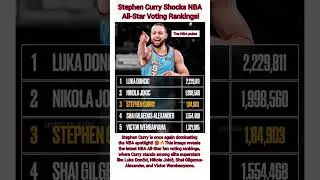 Stephen Curry Shocks NBA All-Star Voting Rankings!#nbashorts#nba#basketball #nbaaustralia#viralvideo