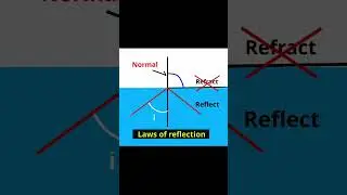 What is Total Internal reflection #class10 #class10physics #science #physics