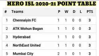 Isl 2020 point table 25 November||isl 2020-21 point table || isl 2020-21