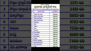 2024 - 25 Telangana Market prices on Commercial crops #cotton#agriculture Millets#farminglife
