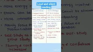 loud and silent reading, types of reading, short notes