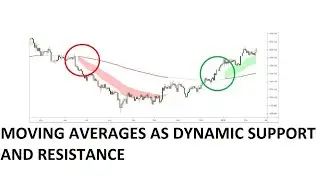 USING MOVING AVERAGES AS DYNAMIC SUPPORT AND RESISTANCE LEVELS