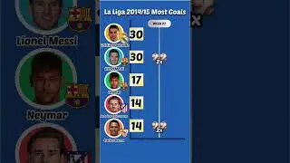 Most Goals in LaLiga 2014/15 #football #ronaldo #messi #laliga #footballstats  #topscorers #neymar