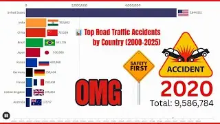 📊Top Road Accidents by Country (2000&ndash;2025) | Shocking Global Comparison