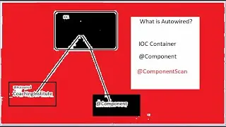 Tutorial | Knowledge | Autowired Explained
