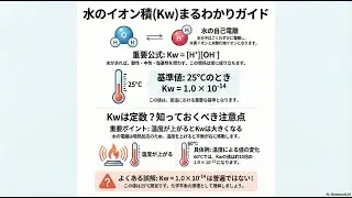 水の自己電離とイオン積Kw