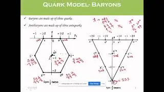 Particle Physics : Quark model of Elementary Particles & Colored Quarks and Gluons
