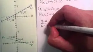 How to Find the Slope of a Line by Using Points on a Line