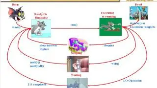 Thread Life Cycle n java