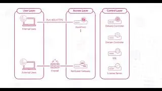 Citrix StoreFront Connection Flow