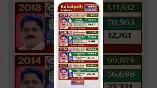 Kukatpally-MLA #brs #telangana #ktr #kcr #hyderabad #kukatpally #kphb #bjp #congress #politics #modi