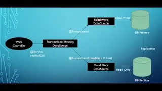 JAVA | Transaction Management | @Transactional | REST API | API Testing tool | Post man | Data JPA
