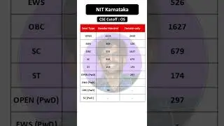 NIT Karnataka CSE Cutoff 2025 | Home State Ranks REVEALED