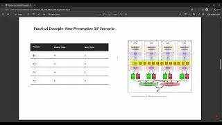 Scheduling Algorithms - Shortest Job First (SJF)
