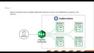 Single ingress controller to expose multiple services
