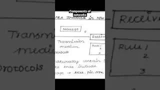 components of networks- computer networks CS8591#shorts #ytshorts #network
