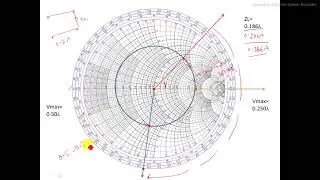 Smith chart| Part3| Input impedance calculation| VSWR| Dr. Ravi Dwivedi-VITCC