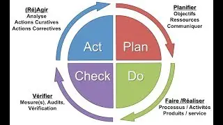 La Roue de Deming   PDCA