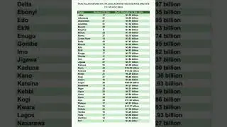 check out how much have been shared by local government across Nigeria this year