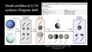 JWST observations of the small satellites of Uranus/Neptune