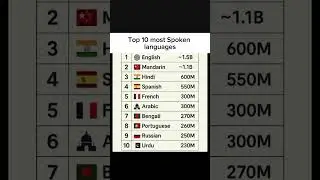 English vs Hindi vs Mandarin 😱 | World&rsquo;s Most Spoken Languages #Shorts