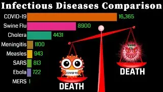 COVID 19  VS  Ebola  VS  Swine Flu  VS  Cholera  VS  SARS  VS  MERS   Death Comparison