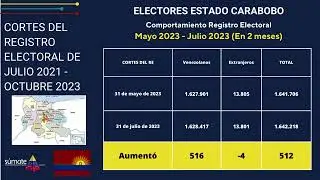 Cortes Registro Electoral Estado Carabobo 2021-2023