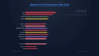 Most Dominant Pop Artists of All Time (Billboard Hot 100 1958&ndash;2024)
