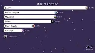 GAS GAS GAS MEME (The Rise of Fortnite 2016-2022