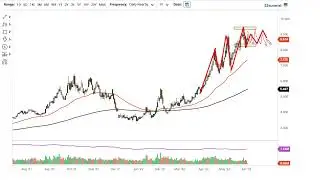Natural Gas Technical Analysis for June 03, 2022 by FXEmpire