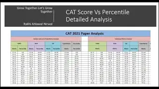 CAT 2021 Marks Vs percentile Analysis| Actual Score Vs Percentile| CAT Exam Analysis| CAT Percentile