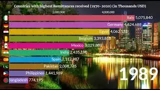 Top 10 Countries with Highest Remittances Received.