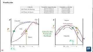 Cálculo de Punto de Burbuja y Rocío
