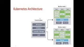 Kubernetes Architecture Part-2| Learn Kubernetes in very Easy way