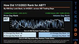 ABT Price and Volume Analysis by 650 Day Look Back ABT Stock Analysis for Abbott Laboratories Stock