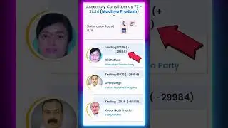 Sidhi से Riti Pathak 29000 vote से आगे #mpnews #bjp #shorts