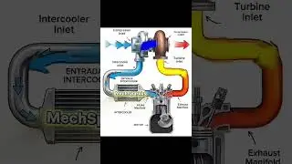 How a Turbocharger Makes Small Engines Crazy Powerful 🤯 #shorts