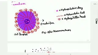 Topical Nanoemulsion system....