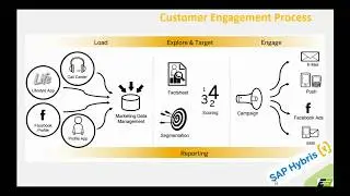 SAP Hybris Marketing Part1
